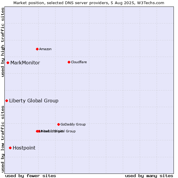 Market position of Hostpoint vs. MarkMonitor vs. Liberty Global Group