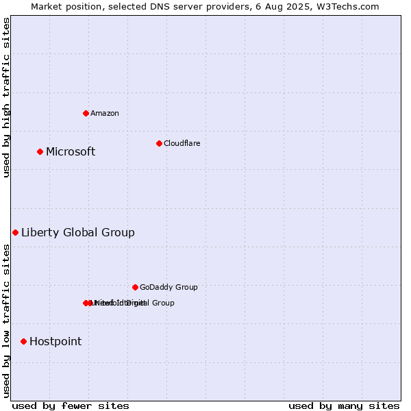 Market position of Microsoft vs. Hostpoint vs. Liberty Global Group
