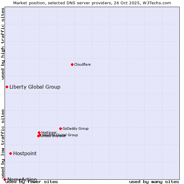 Market position of Hostpoint vs. Liberty Global Group vs. NameAction