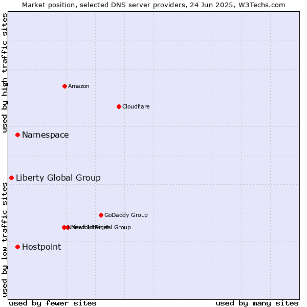 Market position of Namespace vs. Hostpoint vs. Liberty Global Group