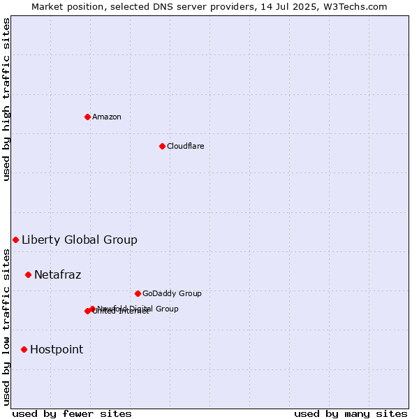 Market position of Netafraz vs. Hostpoint vs. Liberty Global Group