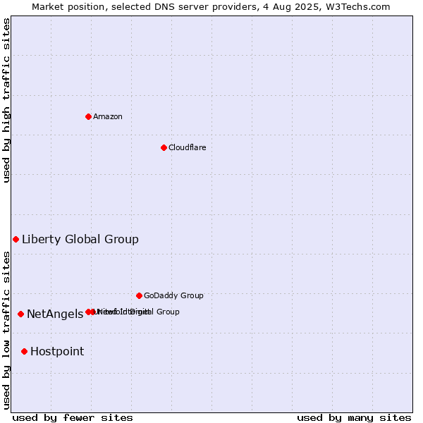 Market position of Hostpoint vs. NetAngels vs. Liberty Global Group