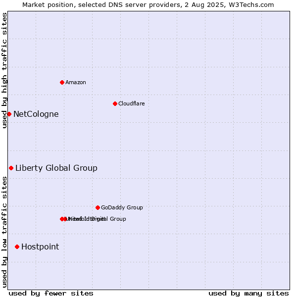 Market position of Hostpoint vs. Liberty Global Group vs. NetCologne
