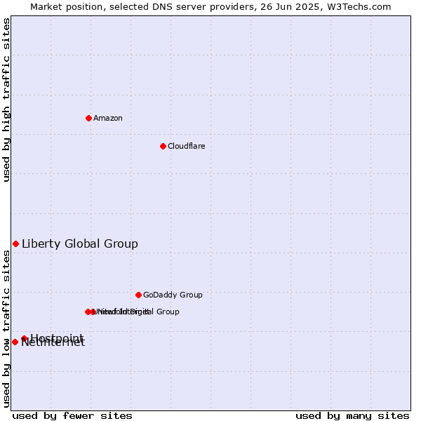 Market position of Hostpoint vs. Liberty Global Group vs. Netinternet