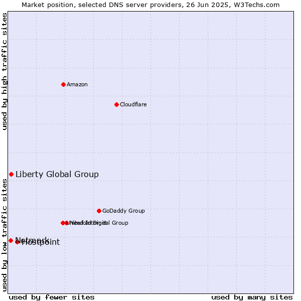 Market position of Hostpoint vs. Liberty Global Group vs. Netmark