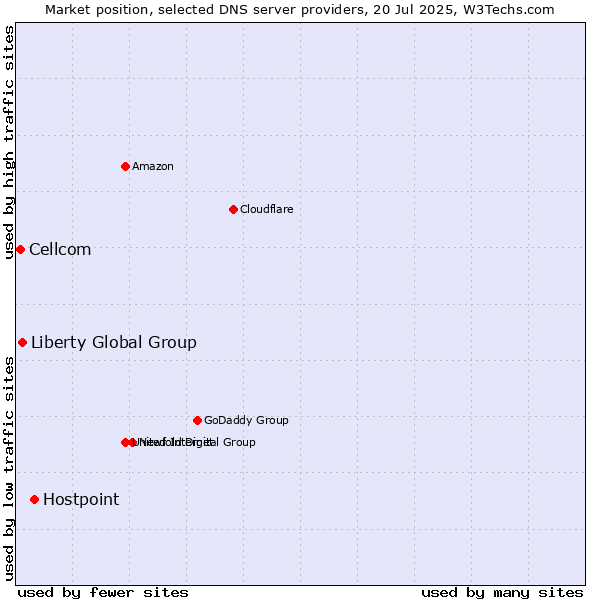 Market position of Hostpoint vs. Liberty Global Group vs. Cellcom