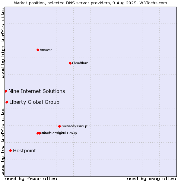 Market position of Hostpoint vs. Liberty Global Group vs. Nine Internet Solutions