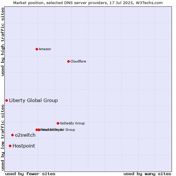 Market position of o2switch vs. Hostpoint vs. Liberty Global Group