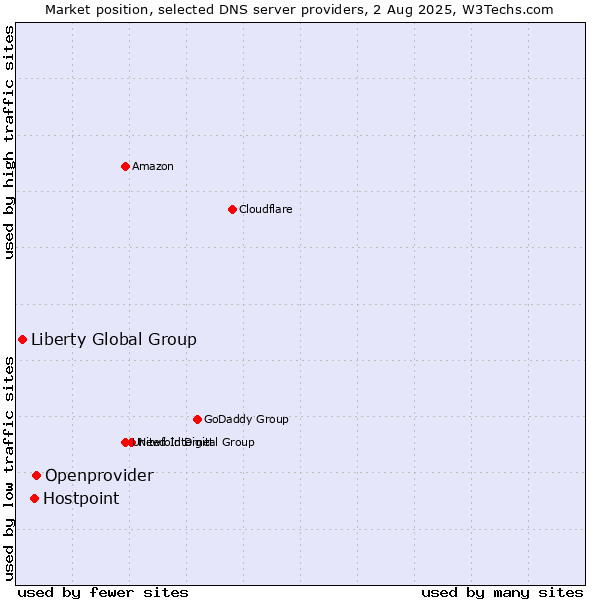Market position of Openprovider vs. Hostpoint vs. Liberty Global Group