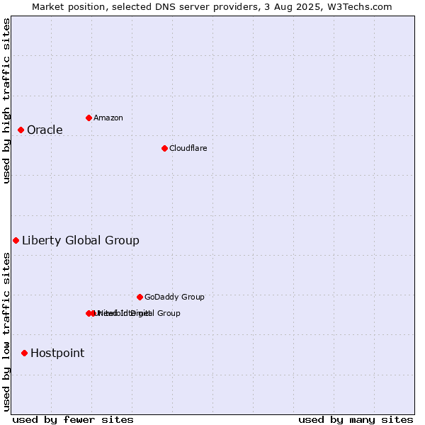 Market position of Hostpoint vs. Oracle vs. Liberty Global Group