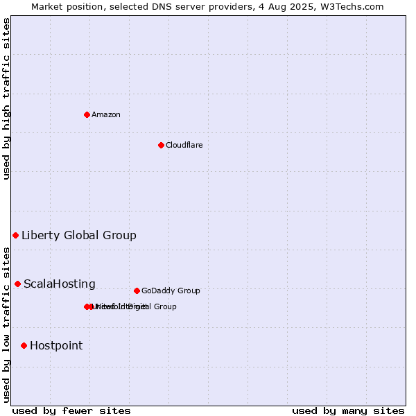 Market position of Hostpoint vs. ScalaHosting vs. Liberty Global Group
