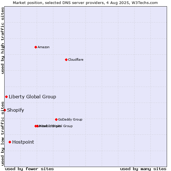 Market position of Hostpoint vs. Liberty Global Group vs. Shopify
