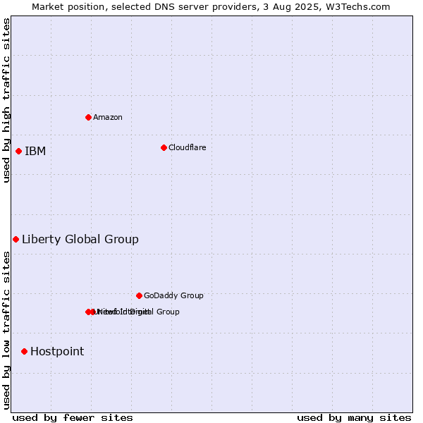 Market position of Hostpoint vs. IBM vs. Liberty Global Group