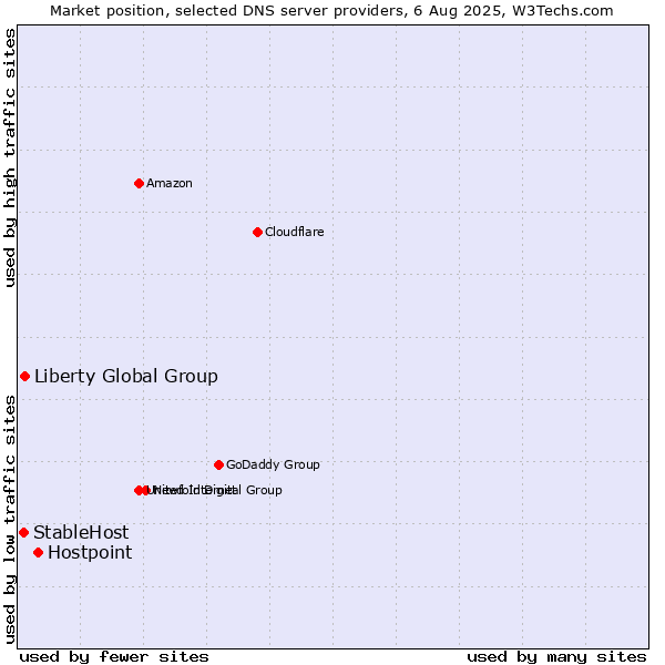 Market position of Hostpoint vs. Liberty Global Group vs. StableHost