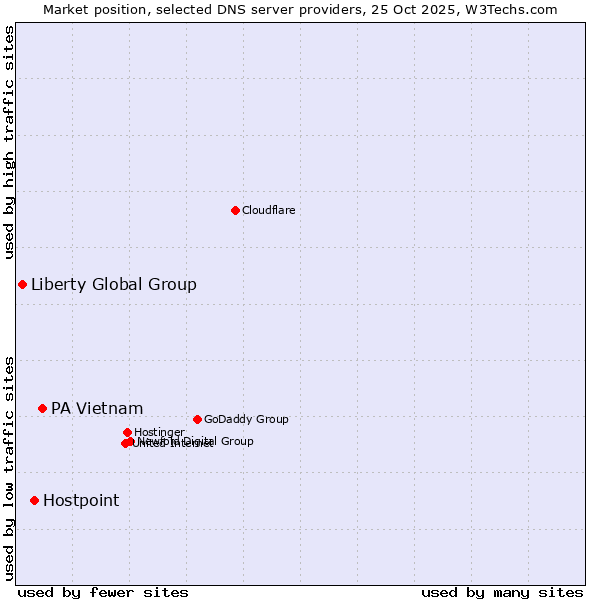 Market position of PA Vietnam vs. Hostpoint vs. Liberty Global Group