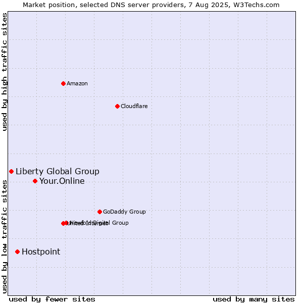 Market position of Your.Online vs. Hostpoint vs. Liberty Global Group