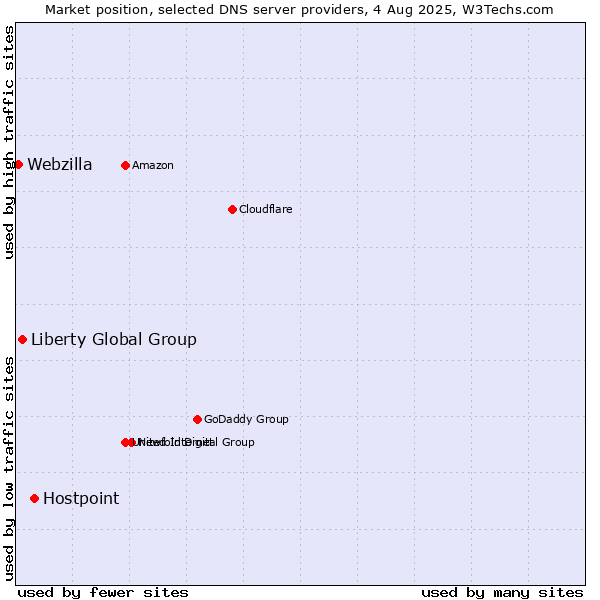 Market position of Hostpoint vs. Liberty Global Group vs. Webzilla