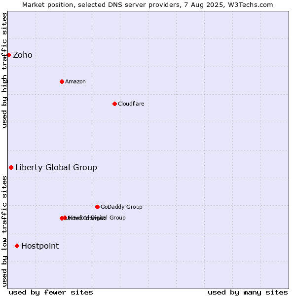 Market position of Hostpoint vs. Liberty Global Group vs. Zoho