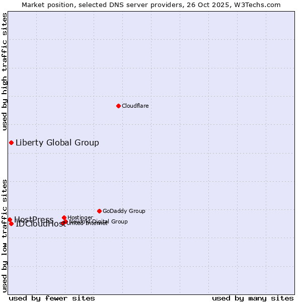 Market position of Liberty Global Group vs. IDCloudHost vs. HostPress
