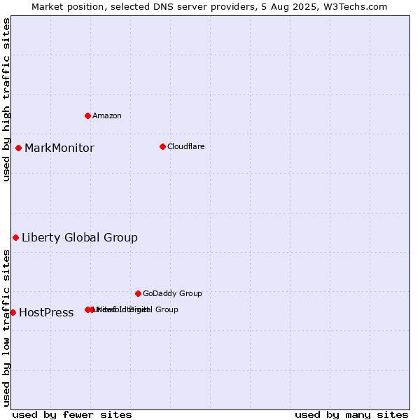 Market position of MarkMonitor vs. Liberty Global Group vs. HostPress