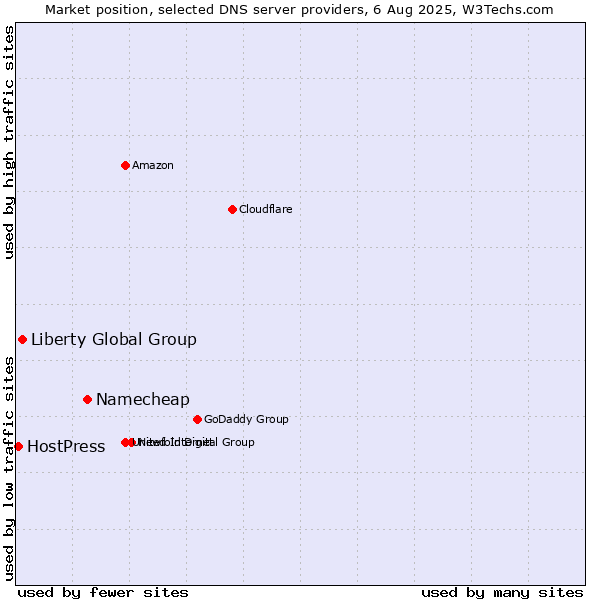 Market position of Namecheap vs. Liberty Global Group vs. HostPress