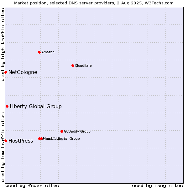 Market position of Liberty Global Group vs. NetCologne vs. HostPress