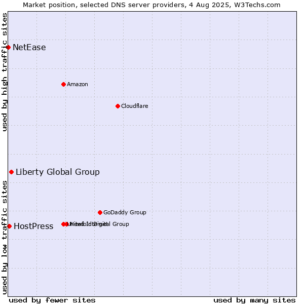 Market position of Liberty Global Group vs. HostPress vs. NetEase