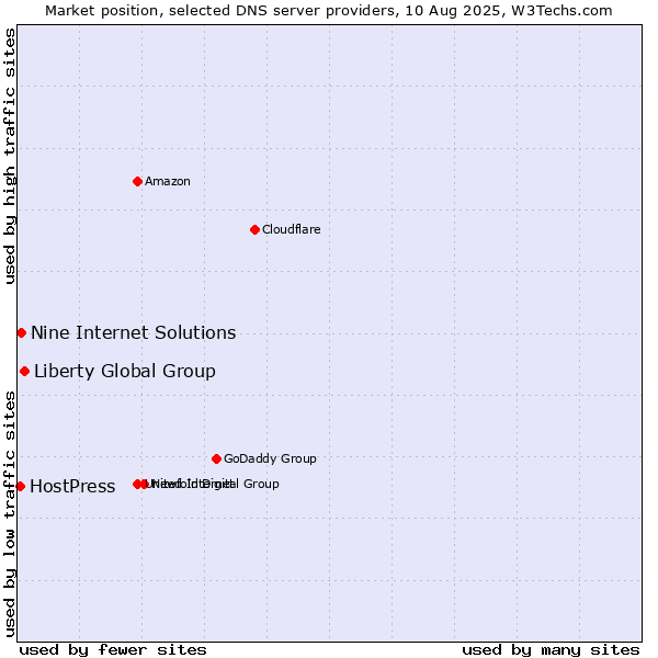 Market position of Liberty Global Group vs. Nine Internet Solutions vs. HostPress