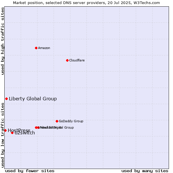 Market position of o2switch vs. Liberty Global Group vs. HostPress
