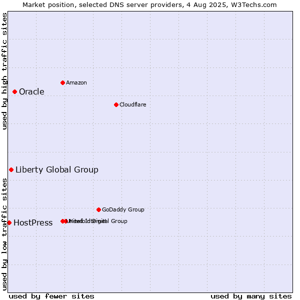 Market position of Oracle vs. Liberty Global Group vs. HostPress