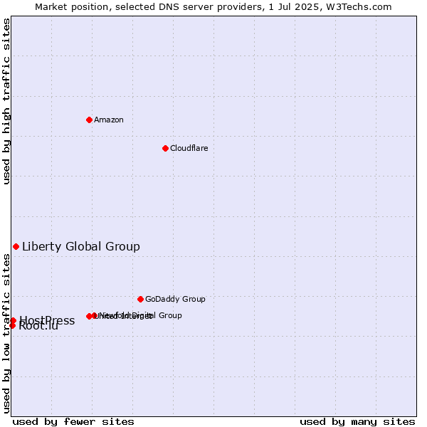 Market position of Liberty Global Group vs. HostPress vs. Root.lu