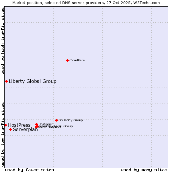 Market position of Serverplan vs. Liberty Global Group vs. HostPress
