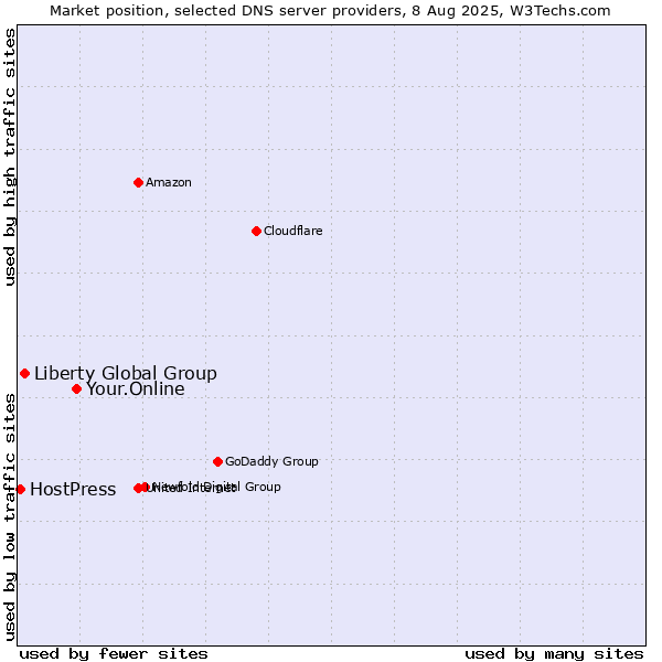 Market position of Your.Online vs. Liberty Global Group vs. HostPress