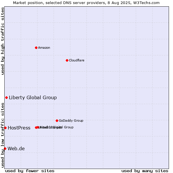 Market position of Liberty Global Group vs. HostPress vs. Web.de