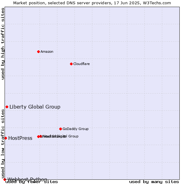 Market position of Liberty Global Group vs. HostPress vs. Webhost Python