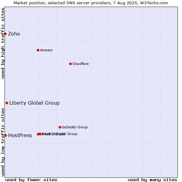 Market position of Liberty Global Group vs. HostPress vs. Zoho