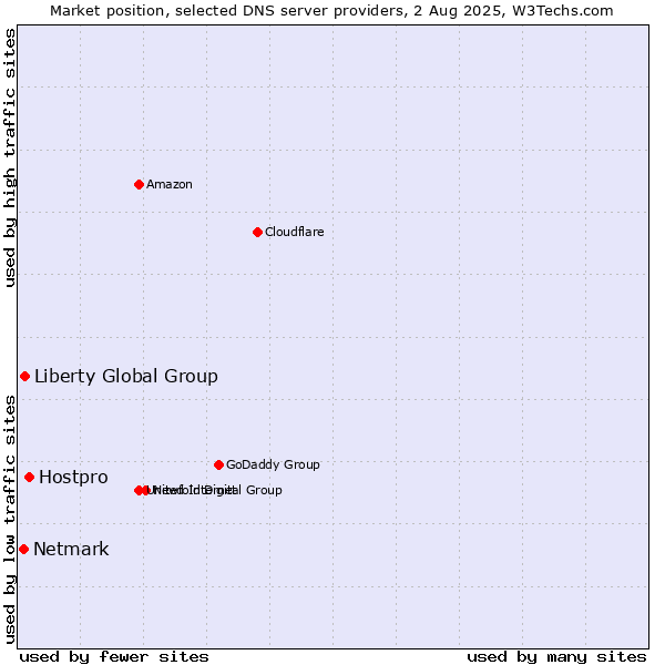 Market position of Hostpro vs. Liberty Global Group vs. Netmark