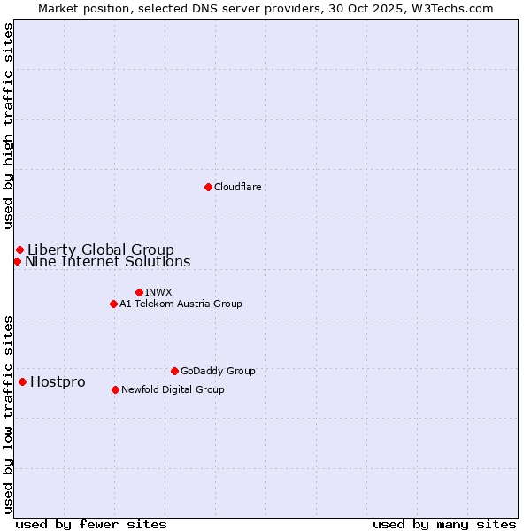 Market position of Hostpro vs. Liberty Global Group vs. Nine Internet Solutions