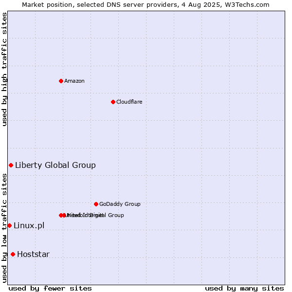 Market position of Hoststar vs. Liberty Global Group vs. Linux.pl