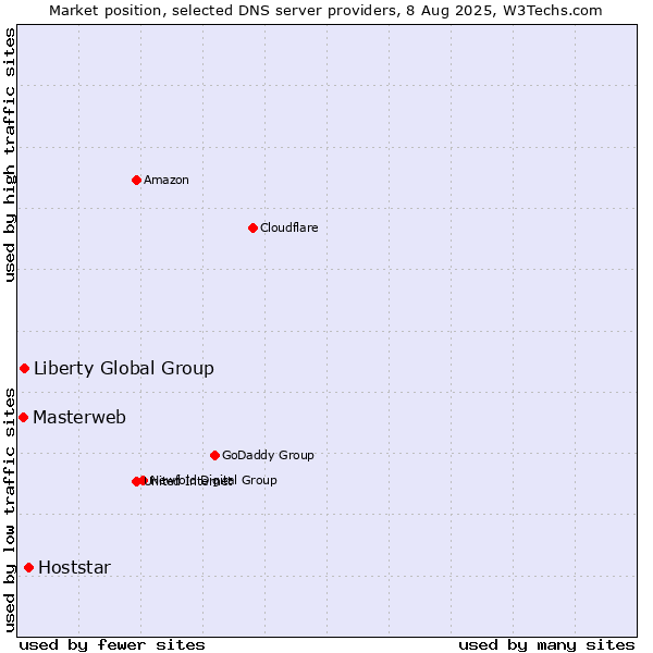 Market position of Hoststar vs. Liberty Global Group vs. Masterweb