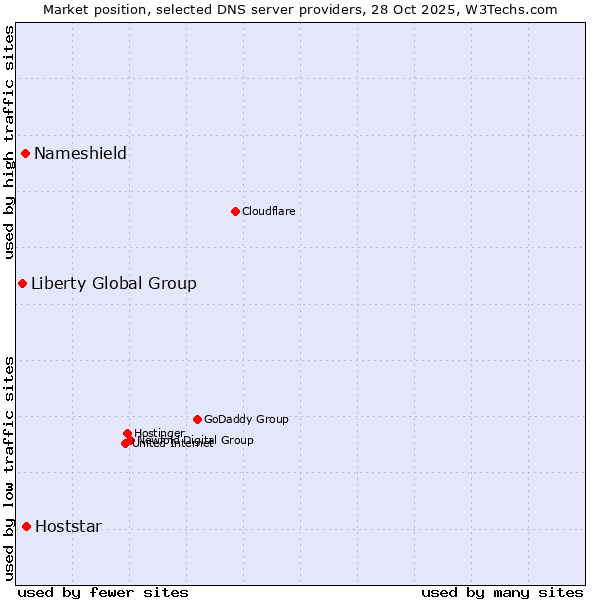 Market position of Hoststar vs. Nameshield vs. Liberty Global Group