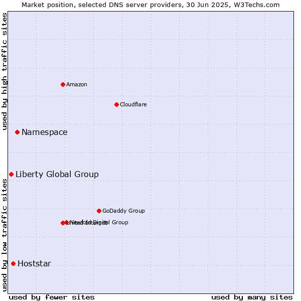 Market position of Namespace vs. Hoststar vs. Liberty Global Group