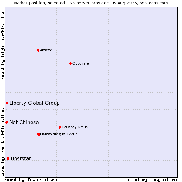 Market position of Hoststar vs. Liberty Global Group vs. Net Chinese