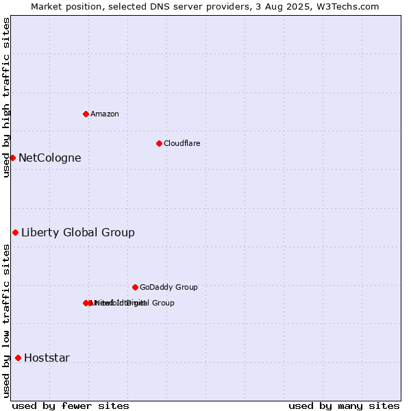 Market position of Hoststar vs. Liberty Global Group vs. NetCologne