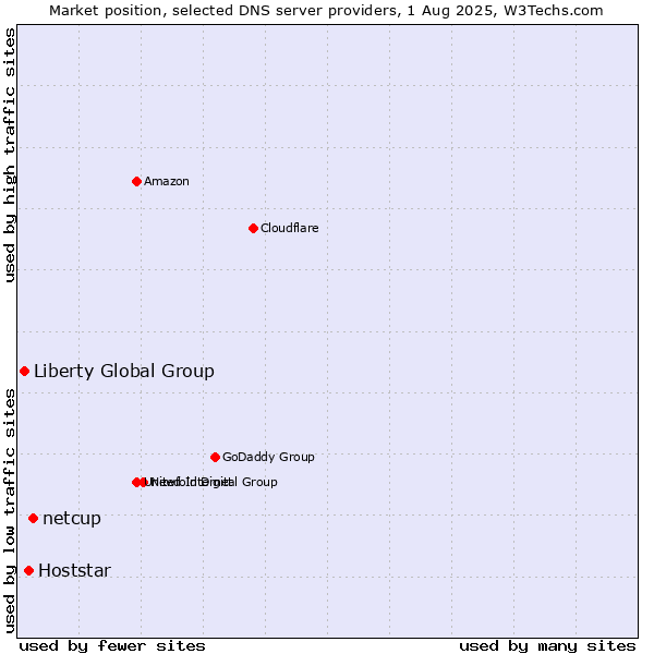 Market position of netcup vs. Hoststar vs. Liberty Global Group
