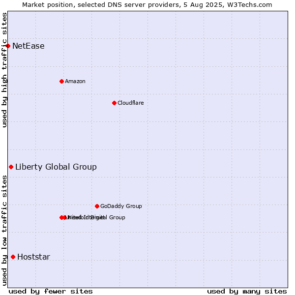 Market position of Hoststar vs. Liberty Global Group vs. NetEase