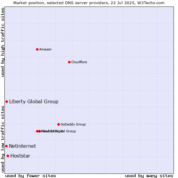 Market position of Hoststar vs. Liberty Global Group vs. Netinternet