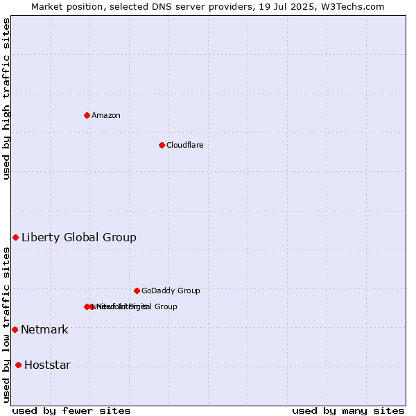 Market position of Hoststar vs. Liberty Global Group vs. Netmark