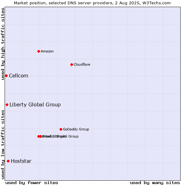 Market position of Hoststar vs. Liberty Global Group vs. Cellcom