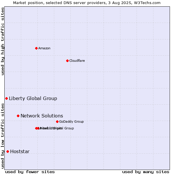 Market position of Network Solutions vs. Hoststar vs. Liberty Global Group